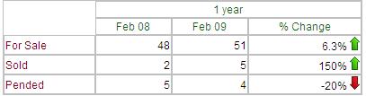 Hampstead Real Estate Sales Data