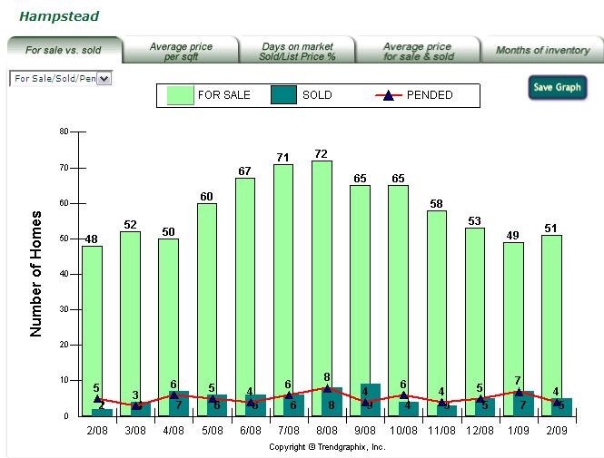 Hampstead NH real estate sales statistics Feb. 2008 vs 2009